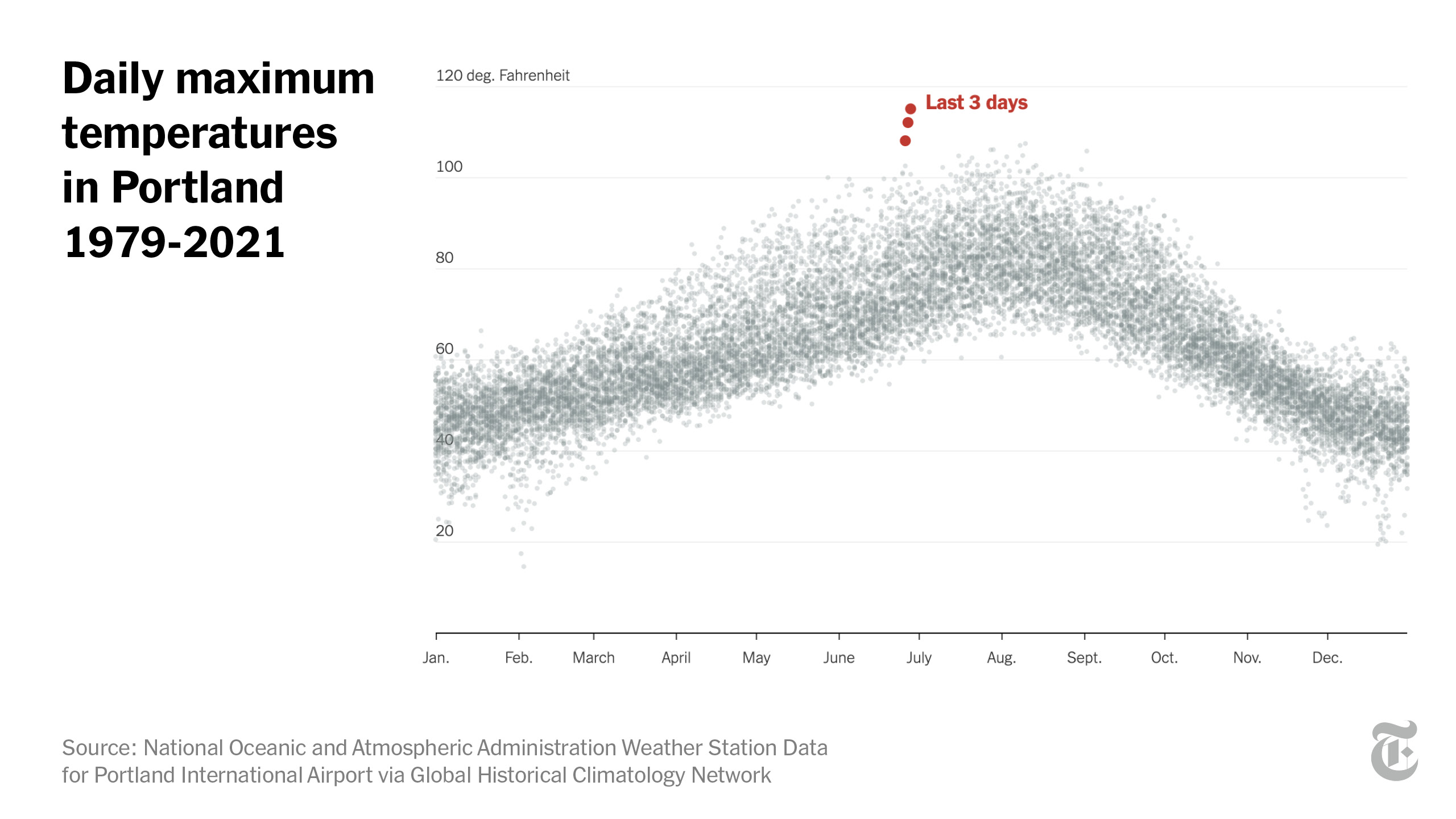 Temperature outliers in Portland