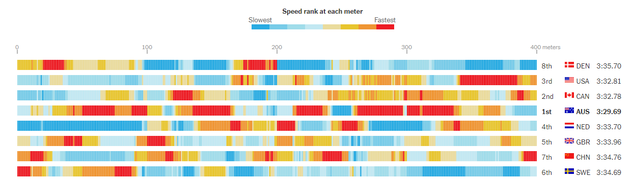 Within race speeds heatmap