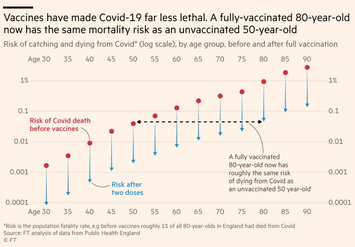 COVID mortality risk by age group pre- and post vaccine