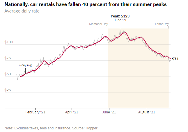 rental car price trend