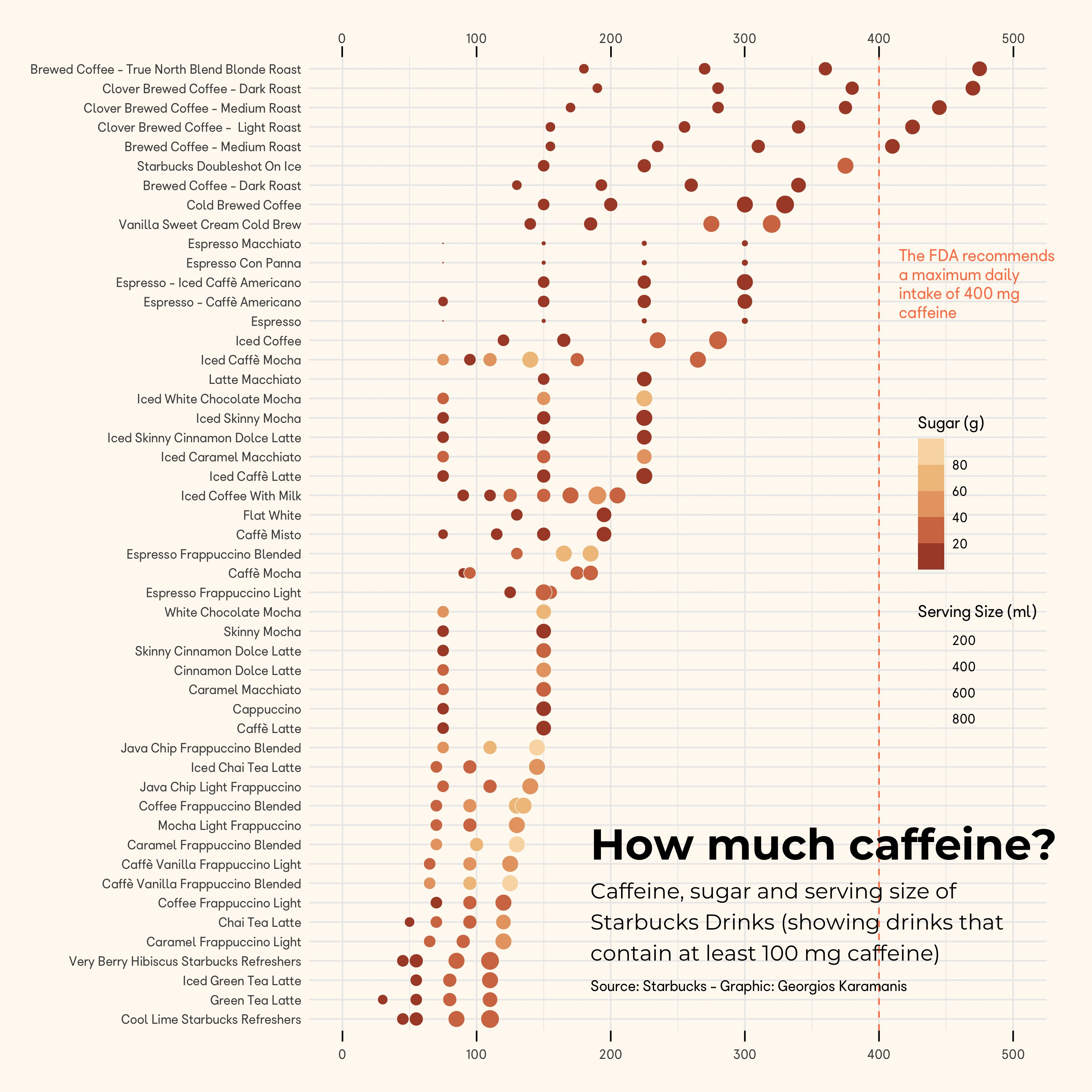 caffeine sugar and serving size of Starbucks drinks