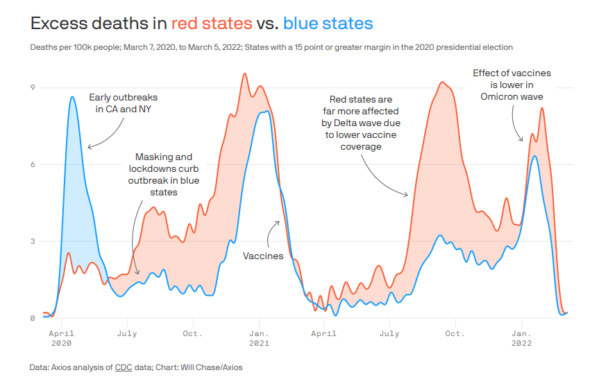 area chart showing  excesss deaths in red states