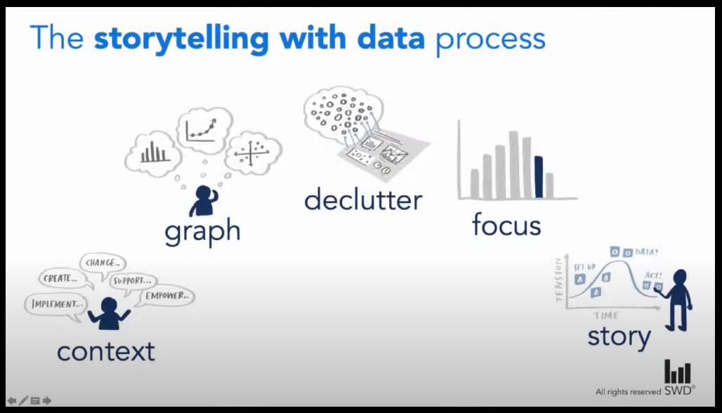 Storytelling With Data Process Flow