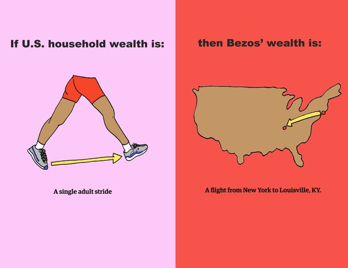 HH wealth as a single walking stride, Bezos is a NY flight to KY