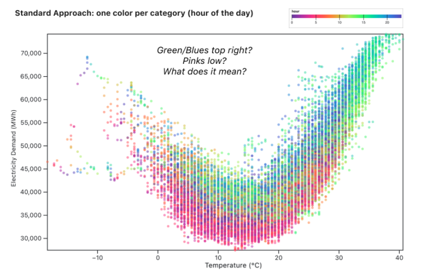 scatter plot of outside temperature and electricity demand colored by hour of the day