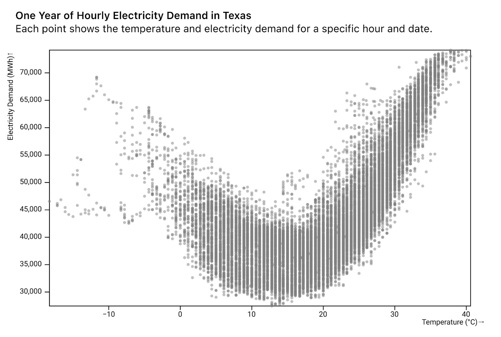 scatter plot of outside temperature and electricity demand