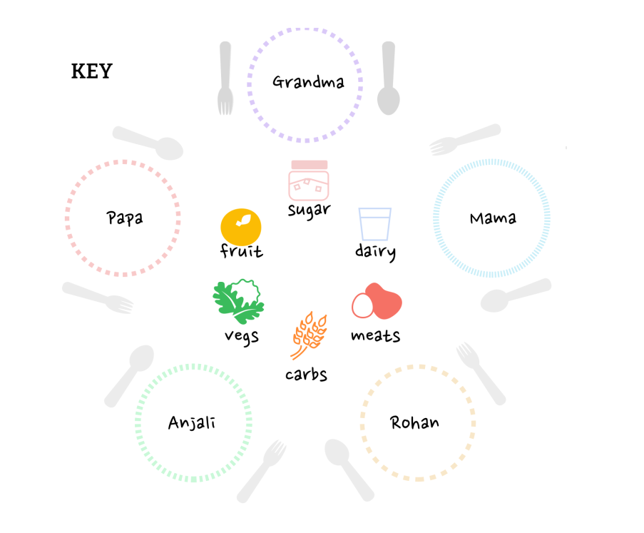 Thalis chart will consist of a plate, depicting who made the dish, filled with circles colored showing which and how many food groups were represented