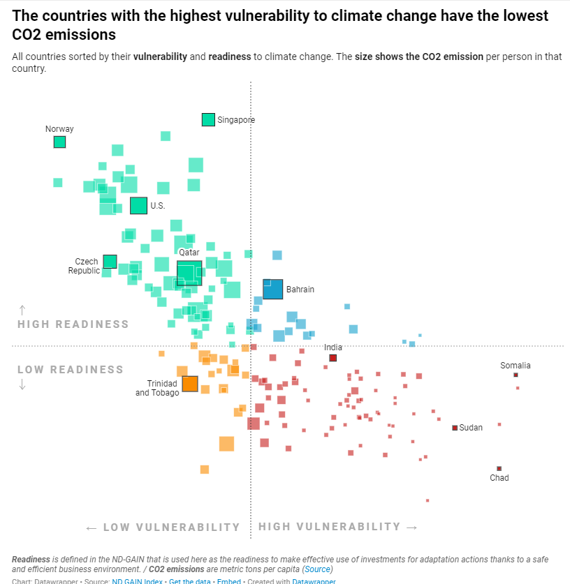 Scatter plot of climate change vulnerability vs readiness with square marks depicting size of C02 emissions