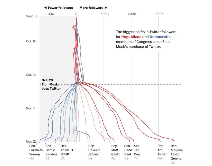 congressional twitter followers over time where time is on the y axis