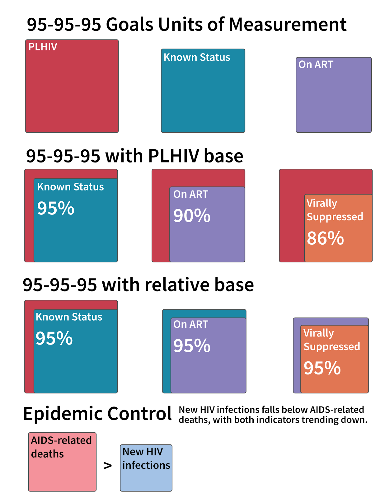 95 95 95 Target Progress Relative Base Vs Plhiv Base • Mindthegap 6296